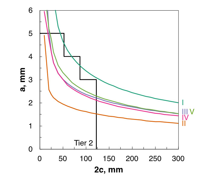 Fig. 8 a) Nos. I, II, III, IV and V