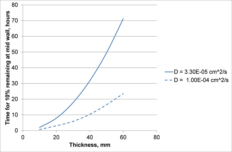 Figure 1. Calculated effect of thickness on time for hydrogen escape for maximum and minimum values of coefficient of diffusion in steel at 300°C