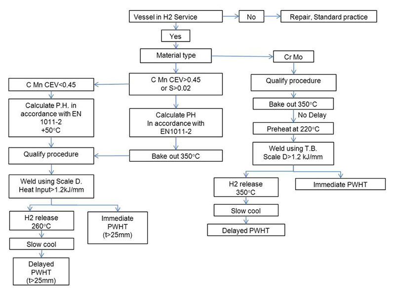 Figure 6. Flow chart for weld repair of equipment in hydrogen service