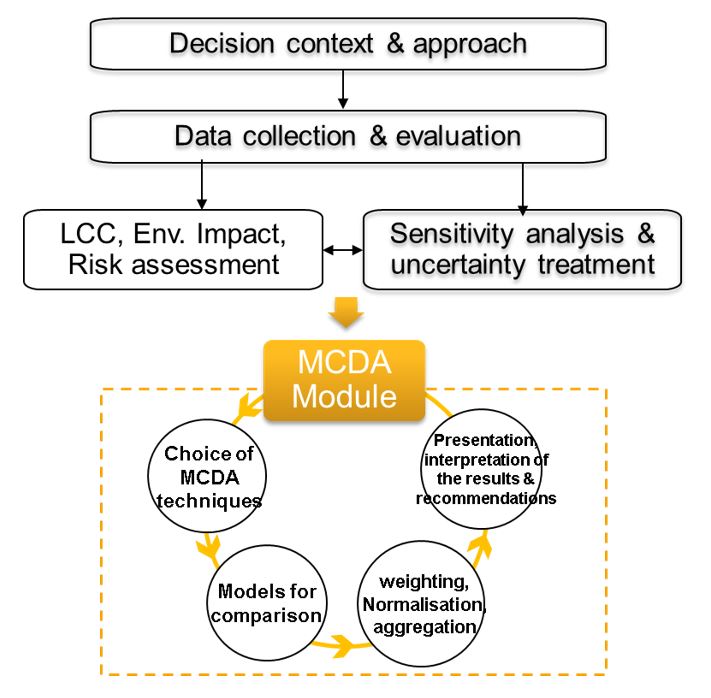 Figure 1: Generic framework for MCDA workflow