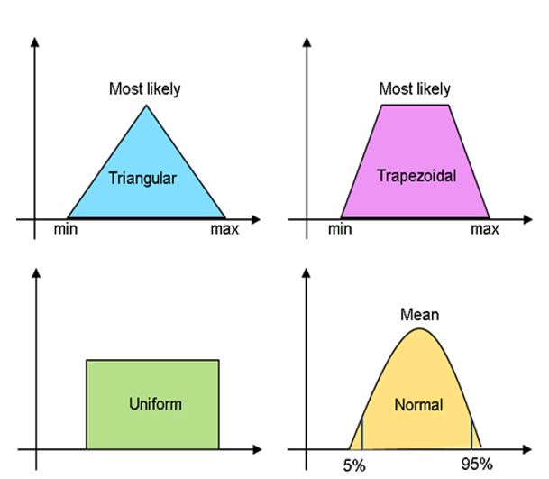 Figure 2: Example commonly used distribution for data un-certainty analysis