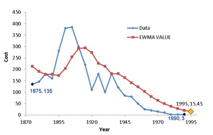 Figure 3: Example of EWMA graph