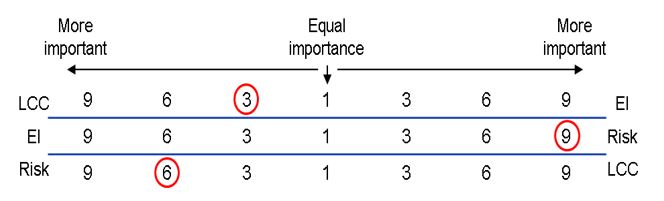 Figure 7: Example how the pairwise comparison is conducted between each criterion