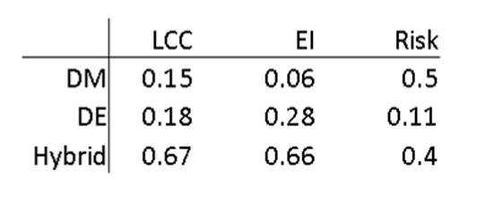 Figure 9: Example decision matrix