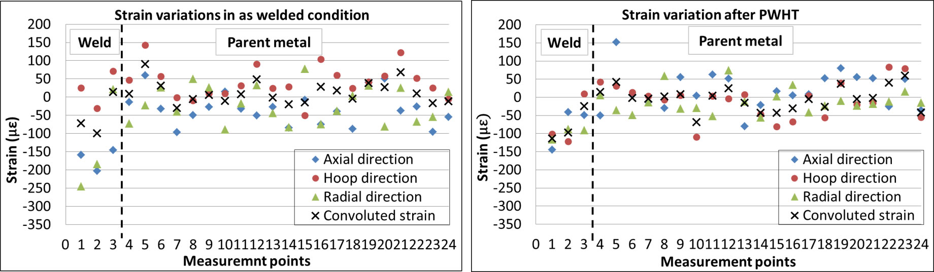 Figure 5. Strain variation based on selected reference d-scpacing values