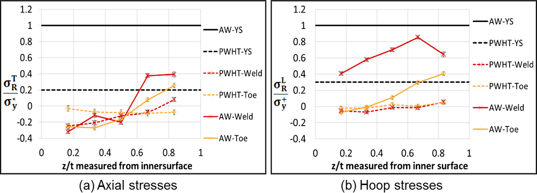 Figure 7. Normolised througth thickness residual stresses at weld center and toe before and after PWHT