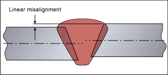 Fig.4 Linear misalignment 