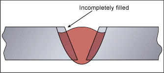 Incomplete filled groove 