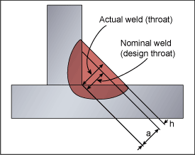 Fig.4. Oversize fillet weld 