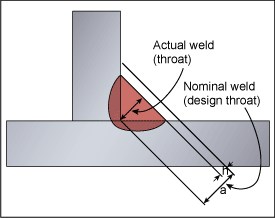 Fig.5. Undersized fillet weld 
