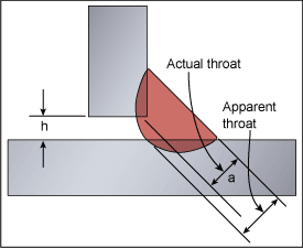 Fig.7. Poor fit-up 