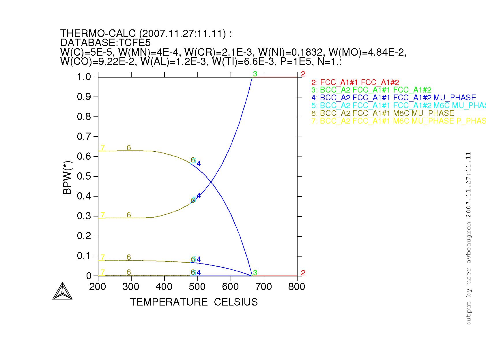 Equilibrium phase fraction at various temperatures