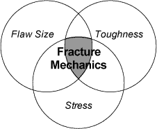 Fig. 1. Fracture mechanics assesses the combined effects of flaw size, material properties and stresses acting on the flaw