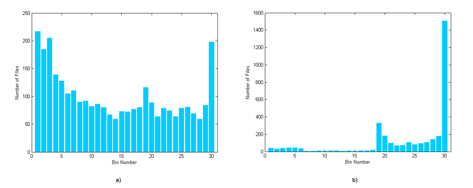 Figure 4 Data distribution: a) Using power output (kW); b) Using rotor speed (rpm).