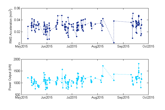 Figure 5 Evolution of the RMS and power output in bin 29: a) RMS of the acceleration; b) Power output.