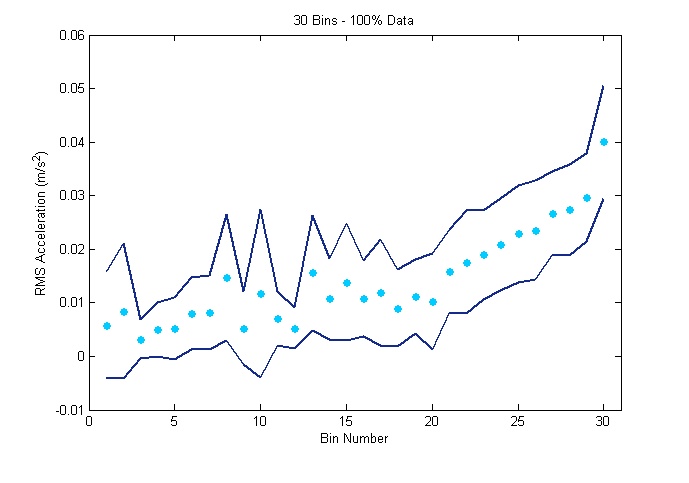 Figure 6 Baseline based on the RMS of the acceleration