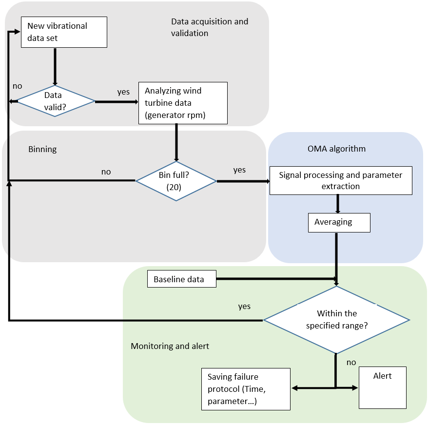 Figure 7 Alert strategy for vibration analysis