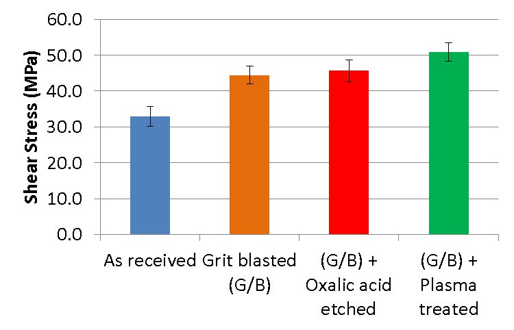 Figure 2 Lap shear results for 316 stainless steel