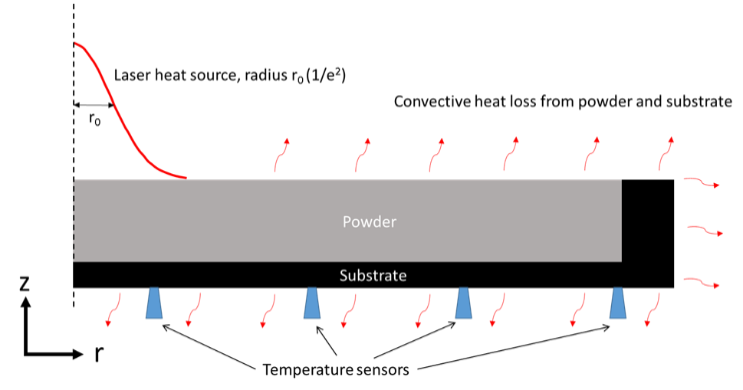 Figure 1. Schematic illustrating the LP-3D test rig