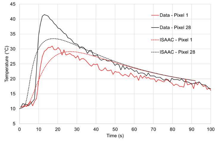 Figure 2. Temperatures predicted by the inverse heat transfer model (ISAAC) compared to experimental data