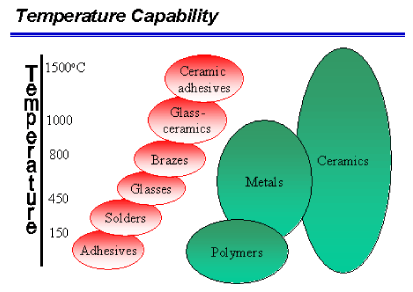 Fig.2. Temperature capability of a number of joining media