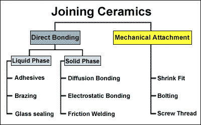 Fig.1. An overview of processes for joining ceramics