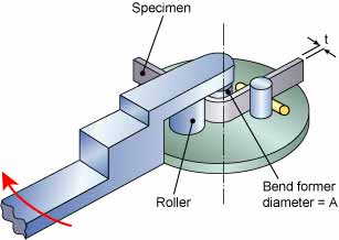 Fig.1(b) shows a wrap-around guided bend test machine that works on the same principles as a plumber's pipe bender