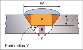 Fig.4. Single 'U' preparation (other notation as in Fig.3) 