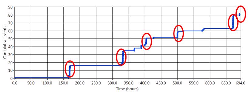 Figure 3 AE events from a healthy vehicle tank (red circles show the periods of refuelling marked by sharp increase in the AE events)