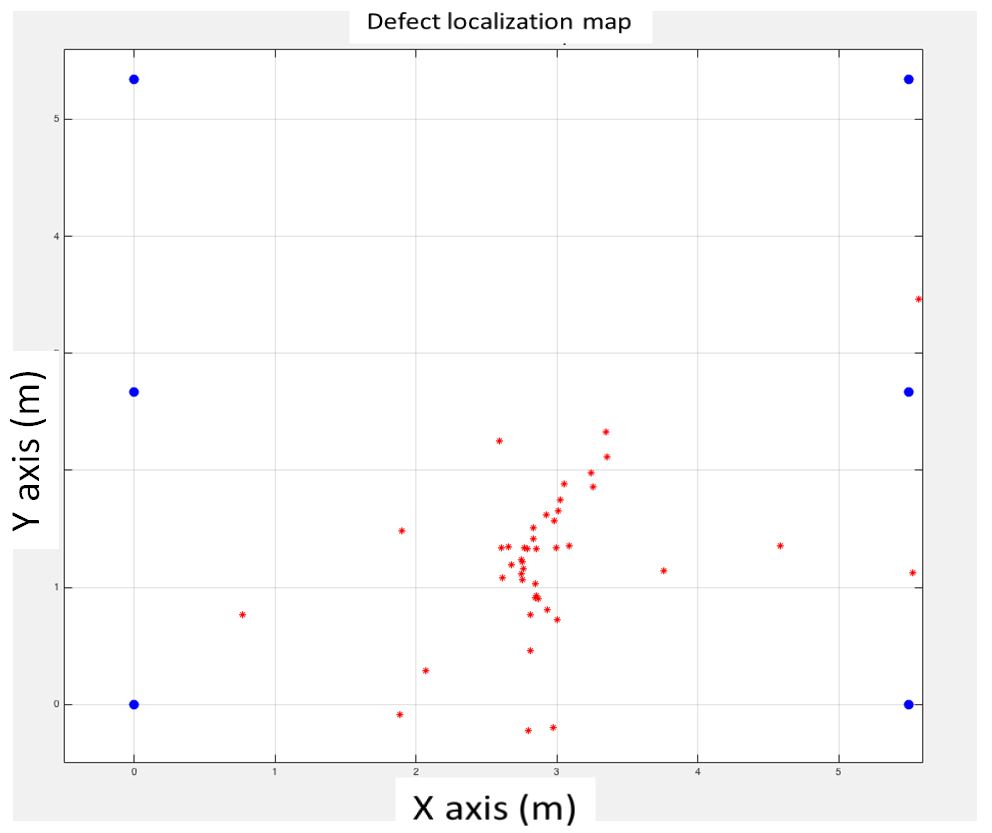 Figure 5 Bespoke defect localisation map showing the location of the six sensors (blue) along with the estimated defect locations (red)