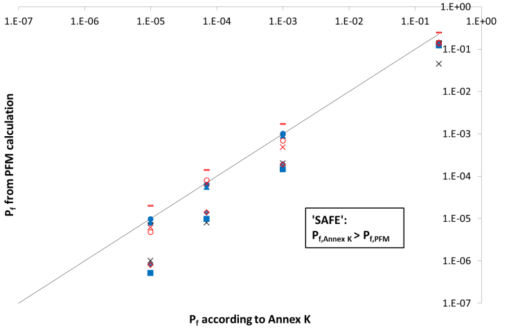 Figure 1. Comparison of PSF calculations using CrackWISE with those implied in Annex K of BS 7910 (different symbols denote different models).