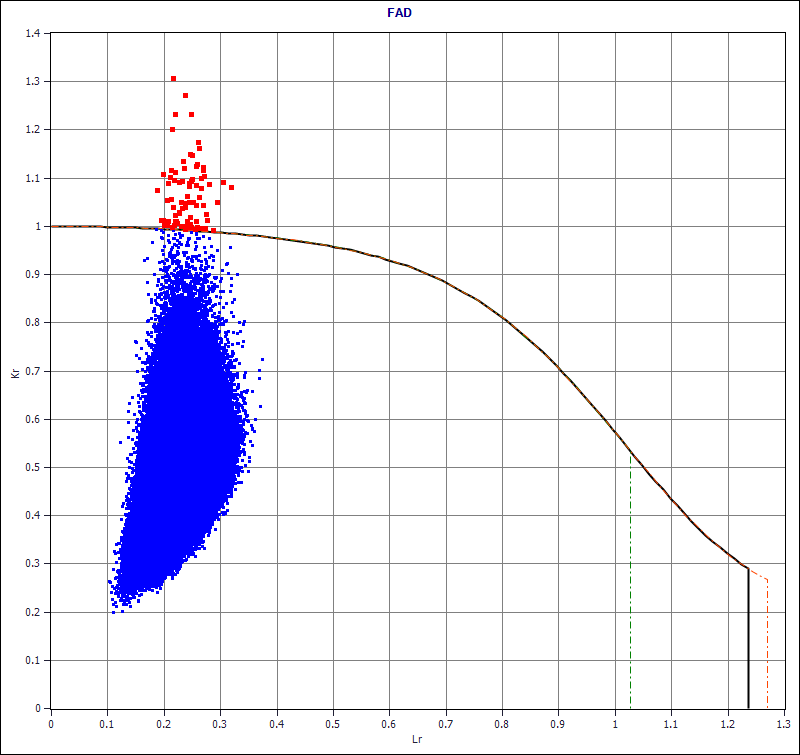 Figure 2. Example of the output from the probabilistic version of CrackWISE; Pf (8x10-5 in this case) is the ratio of point outside the FAD (red) to the total number of assessment points.