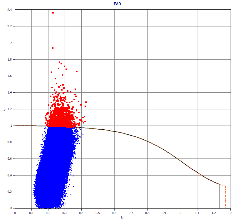 Figure 3. Example of the effects of NDT precision on reliability; by increasing the scatter in flaw size (with no other changes to inputs), Pf has risen by a factor of 16 relative to the previous diagram.