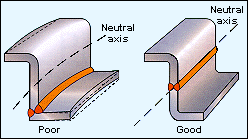 Fig. 2 Distortion may be reduced by placing the welds around the neutral axis