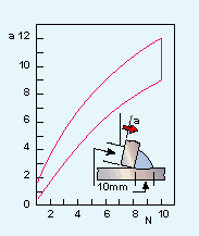 Fig. 4. Angular distortion of the joint as determined by the number of runs in the fillet weld