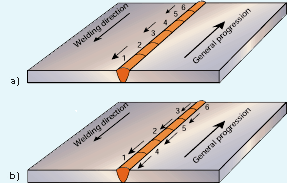Fig. 5. Use of welding direction to control distortion