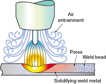 UNDERSTANDING POROSITY FORMATION AND PREVENTION WHEN WELDING