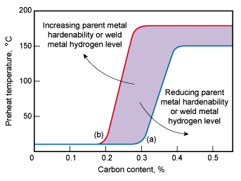 Fig.1 Guide to preheat temperature when using austenitic MMA electrodes at 1-2kJ/mm a) low restraint (e.g. material thickness <30mm) b) high restraint (e.g. material thickness >30mm) 