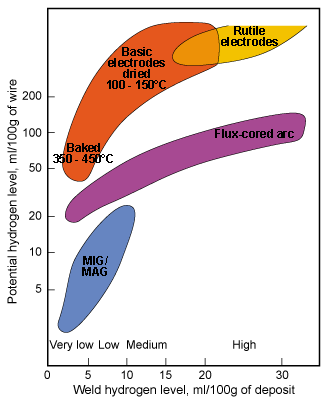 Fig.2 General relationships between potential hydrogen and weld metal hydrogen levels for arc welding processes