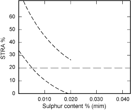 Fig. 3. Relationship between the STRA and sulphur content for 12.5 to 50mm thick plate 