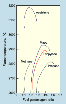 Fig. 1. Flame temperature and the fuel gas to oxygen ratio