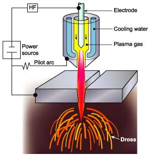 Fig.1. The plasma arc cutting process