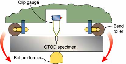 Fig.2. Typical test arrangement. The specimen can be easily immersed in a cooling bath