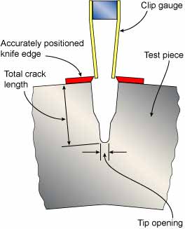 Fig.3. Position of CTOD specimen immediately prior to crack propagation