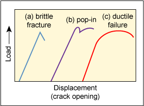Fig.4. Load vs crack opening displacement curves showing three types of fracture behaviour