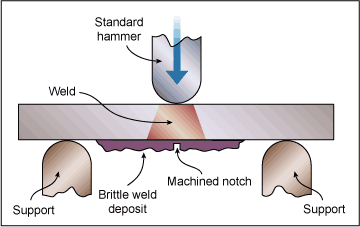 Fig.2. Drop weight testing of weld