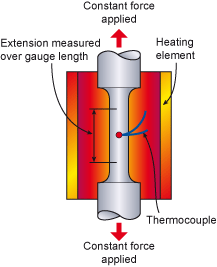 Fig.2. Schematic of a creep test