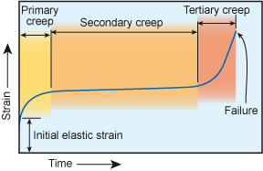 Fig.3. Typical creep curve for steel 