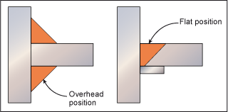 Fig.1. Flat position T-butt weld vs overhead fillet weld