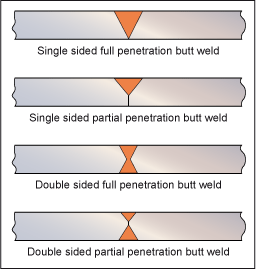 Fig.3. Full and partial penetration welds